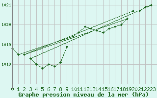 Courbe de la pression atmosphrique pour Solenzara - Base arienne (2B)