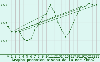 Courbe de la pression atmosphrique pour Cap Cpet (83)