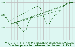 Courbe de la pression atmosphrique pour Pointe de Chassiron (17)