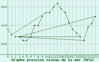 Courbe de la pression atmosphrique pour Leucate (11)