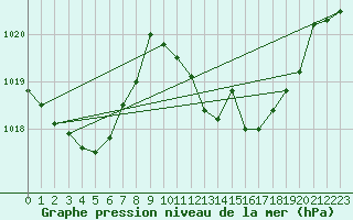 Courbe de la pression atmosphrique pour Fisterra