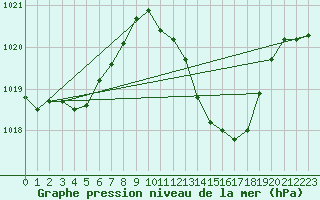 Courbe de la pression atmosphrique pour Aniane (34)