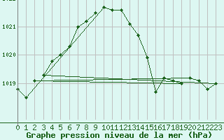 Courbe de la pression atmosphrique pour Spadeadam