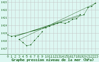 Courbe de la pression atmosphrique pour Pont-l