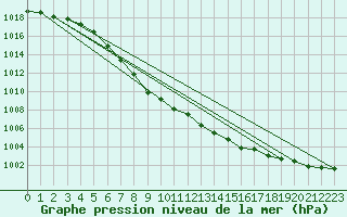 Courbe de la pression atmosphrique pour Krangede