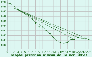 Courbe de la pression atmosphrique pour Wiesenburg