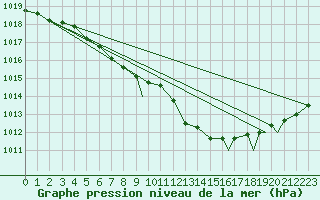 Courbe de la pression atmosphrique pour Wattisham