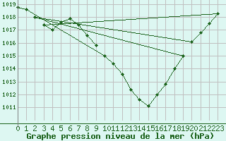 Courbe de la pression atmosphrique pour Comprovasco