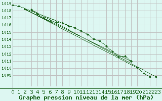 Courbe de la pression atmosphrique pour Le Mans (72)