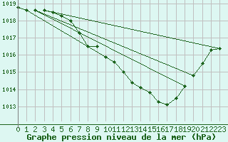 Courbe de la pression atmosphrique pour Weiden