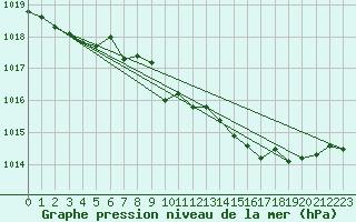 Courbe de la pression atmosphrique pour Gottfrieding