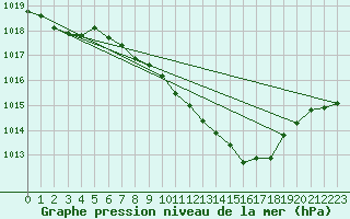 Courbe de la pression atmosphrique pour Pully-Lausanne (Sw)