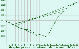 Courbe de la pression atmosphrique pour Tornio Torppi