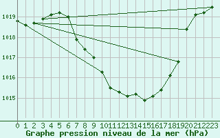 Courbe de la pression atmosphrique pour Glarus