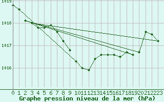 Courbe de la pression atmosphrique pour Elgoibar