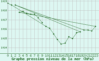 Courbe de la pression atmosphrique pour Leinefelde