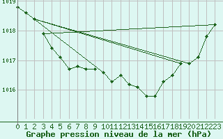 Courbe de la pression atmosphrique pour Hd-Bazouges (35)