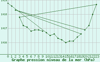 Courbe de la pression atmosphrique pour Ploeren (56)