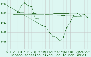 Courbe de la pression atmosphrique pour Comprovasco