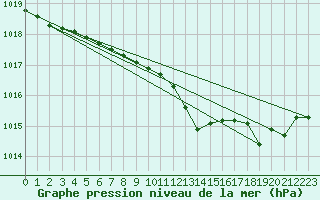 Courbe de la pression atmosphrique pour Langres (52) 