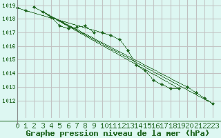 Courbe de la pression atmosphrique pour Brion (38)