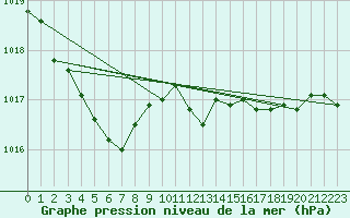 Courbe de la pression atmosphrique pour Lans-en-Vercors (38)