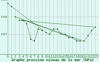 Courbe de la pression atmosphrique pour Bonnecombe - Les Salces (48)
