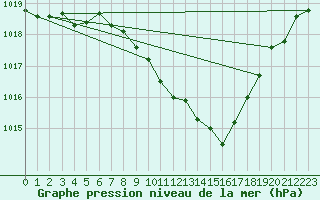 Courbe de la pression atmosphrique pour Malin Head