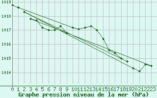 Courbe de la pression atmosphrique pour Ile du Levant (83)