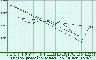Courbe de la pression atmosphrique pour Bonnecombe - Les Salces (48)