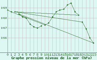 Courbe de la pression atmosphrique pour Atikokan, Ont.