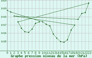 Courbe de la pression atmosphrique pour Marignane (13)