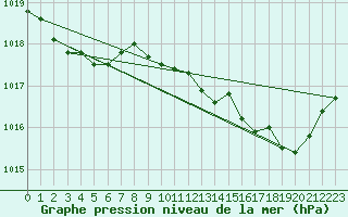 Courbe de la pression atmosphrique pour Figari (2A)