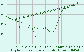 Courbe de la pression atmosphrique pour Spa - La Sauvenire (Be)