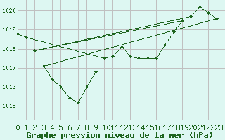 Courbe de la pression atmosphrique pour Fahy (Sw)