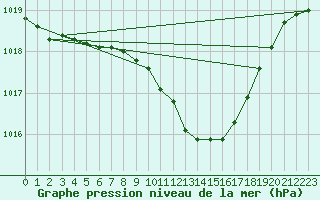 Courbe de la pression atmosphrique pour C. Budejovice-Roznov