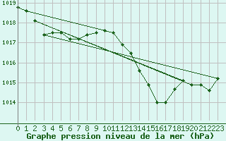Courbe de la pression atmosphrique pour Saint-Vran (05)