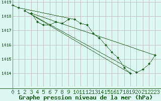 Courbe de la pression atmosphrique pour Ste (34)