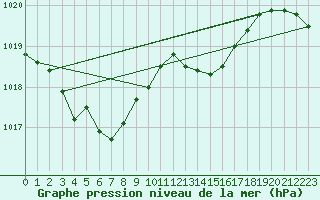 Courbe de la pression atmosphrique pour Anglars St-Flix(12)