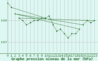 Courbe de la pression atmosphrique pour Plymouth (UK)