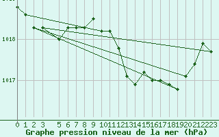 Courbe de la pression atmosphrique pour Caix (80)