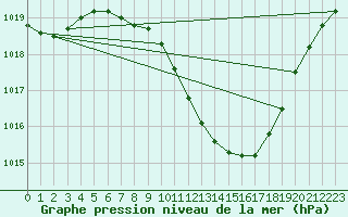 Courbe de la pression atmosphrique pour Aigle (Sw)