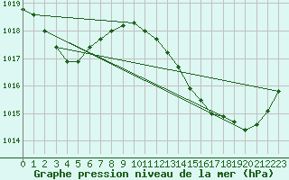 Courbe de la pression atmosphrique pour Muret (31)