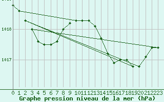 Courbe de la pression atmosphrique pour Marignane (13)