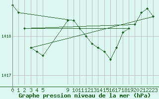 Courbe de la pression atmosphrique pour le bateau EUCFR01