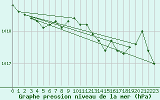 Courbe de la pression atmosphrique pour Pershore