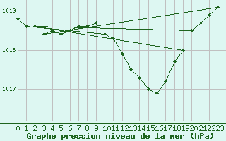 Courbe de la pression atmosphrique pour Boizenburg