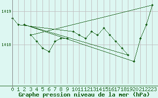 Courbe de la pression atmosphrique pour Le Havre - Octeville (76)