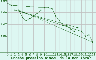 Courbe de la pression atmosphrique pour Sorcy-Bauthmont (08)