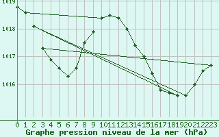 Courbe de la pression atmosphrique pour Lagarrigue (81)